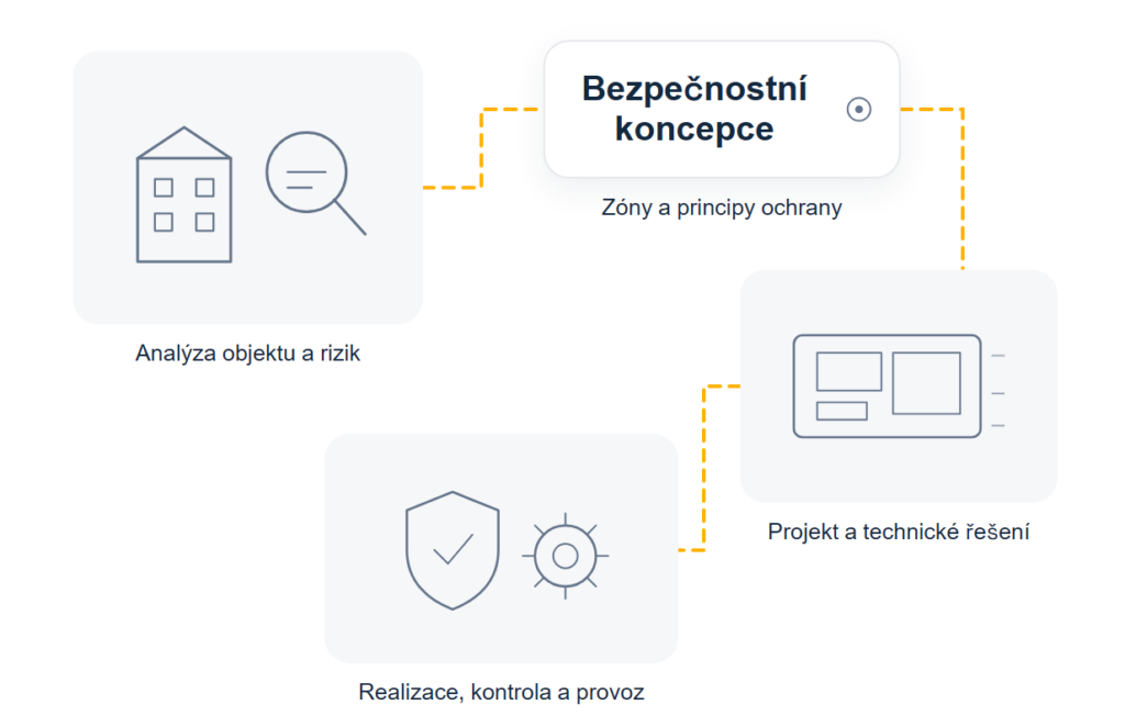 Schéma bezpečnostního projektu: z&nbsp;analýzy rizik vzniká bezpečnostní koncepce, na&nbsp;ni navazuje projektová dokumentace, realizace s&nbsp;testováním a následný provoz se servisem