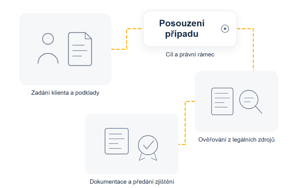 Schéma průběhu detektivní služby: požadavek klienta a úvodní konzultace, posouzení cíle a právního rámce, legální ověřování informací, dokumentace zjištění a předání výsledku klientovi
