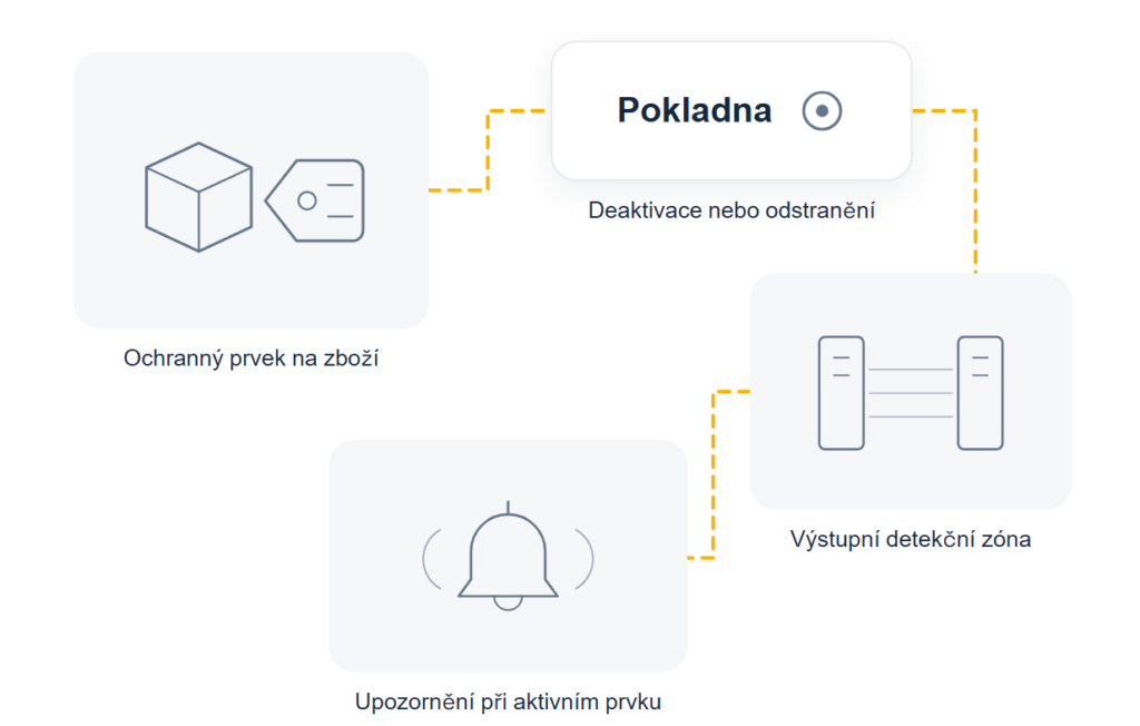 Schéma principu EAS: ochranný prvek na&nbsp;zboží se při prodeji na&nbsp;pokladně deaktivuje nebo odstraní, výstupní detekční zóna sleduje procházející zboží a při aktivním prvku vyvolá upozornění
