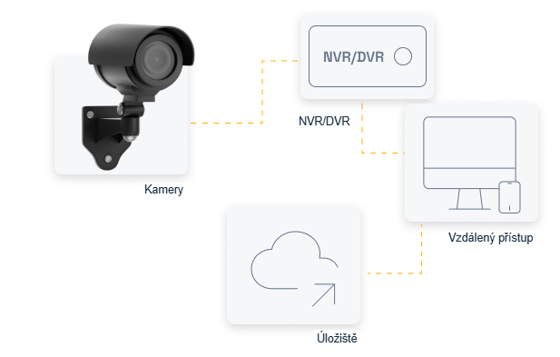 Schéma kamerového systému: kamery vedou do&nbsp;rekordéru NVR/DVR, odtud jde vzdálený přístup a záznam do&nbsp;úložiště