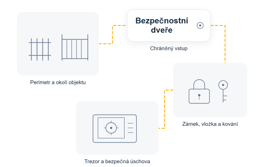 Schéma vrstev mechanické ochrany: perimetr a okolí objektu, okna a vedlejší vstupy, bezpečnostní dveře se zámkem, vložkou a kováním, chráněný prostor a v&nbsp;něm trezor