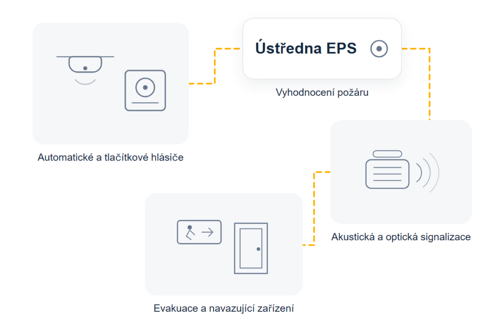 Schéma vrstev požární ochrany: prevence a dokumentace, detekce požáru hlásiči, vyhlášení poplachu ústřednou, navazující požárně bezpečnostní zařízení a evakuace se zásahem