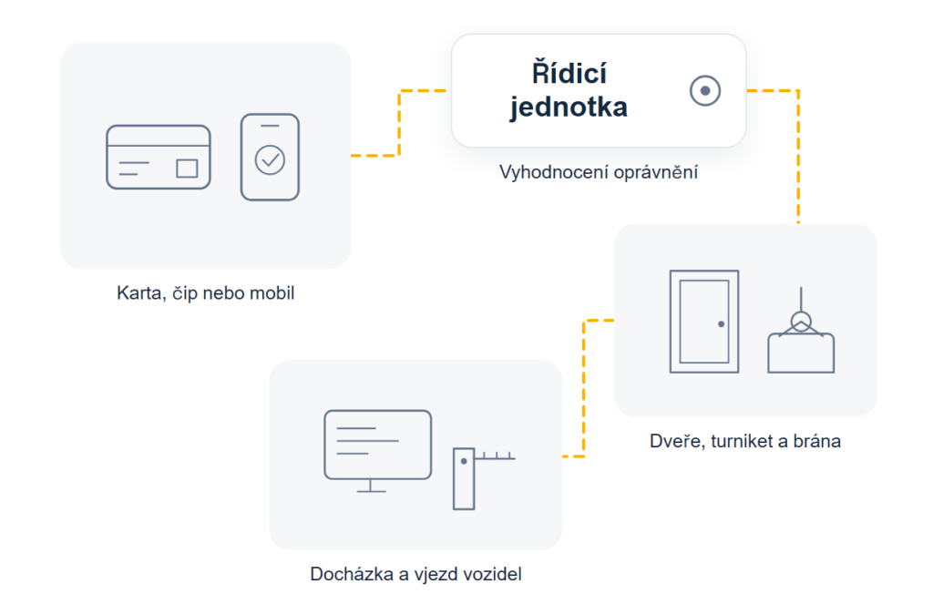 Schéma systému: identifikace osoby kartou nebo mobilem vede přes čtečku do&nbsp;řídicí jednotky, ta ovládá dveře a turniket, zapisuje docházkové události do&nbsp;softwaru a přes identifikaci vozidla otevírá závoru