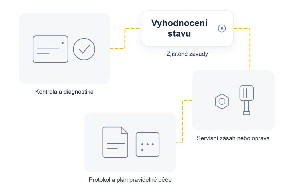 Schéma servisní péče: kontrola a diagnostika systému vede k&nbsp;vyhodnocení stavu, na&nbsp;to navazuje servisní zásah nebo návrh oprav a vzniká servisní protokol s&nbsp;plánem pravidelné péče