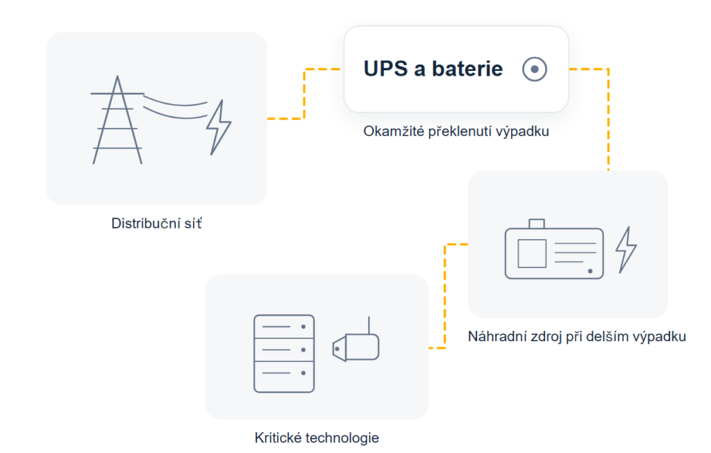 Schéma zálohovaného napájení: z&nbsp;distribuční sítě jde napájení přes UPS s&nbsp;bateriemi do&nbsp;kritických technologií, při delším výpadku převezme dodávku náhradní zdroj přes zálohovaný rozvod