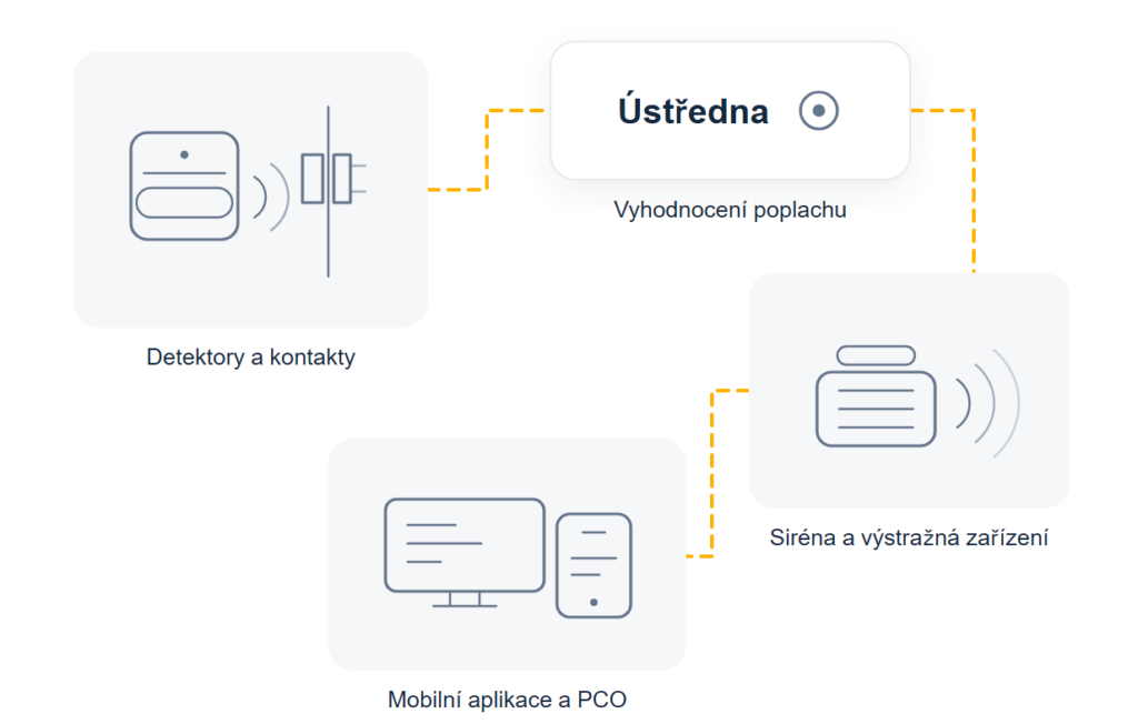 Schéma zabezpečovacího systému: detektory a magnetické kontakty vedou do&nbsp;ústředny, ta ovládá sirénu a odesílá informace do&nbsp;mobilní aplikace a na&nbsp;PCO