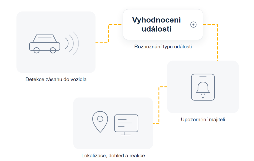 Schéma reakce systému: detekce neoprávněného zásahu do&nbsp;vozidla vyvolá upozornění majiteli, systém určí polohu vozidla, událost může převzít vzdálený dohled a následuje sjednaná reakce